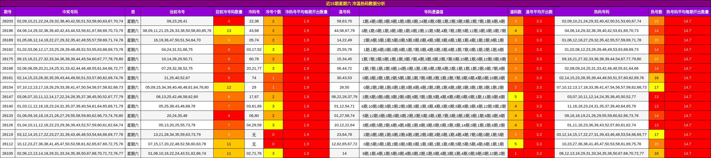 近15期星期六 冷温热码数据分析