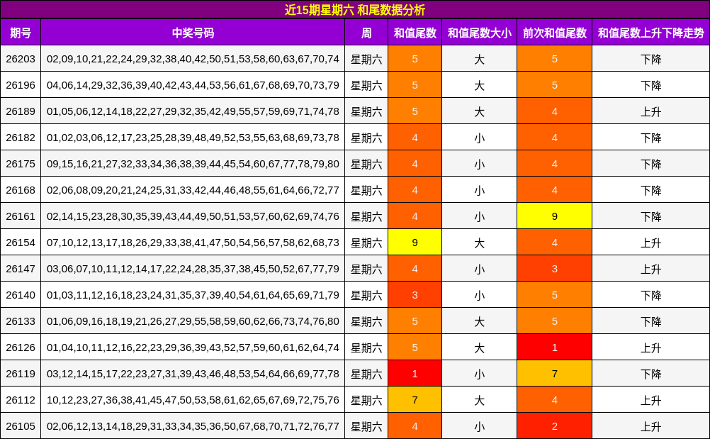近15期星期六 和尾数据分析