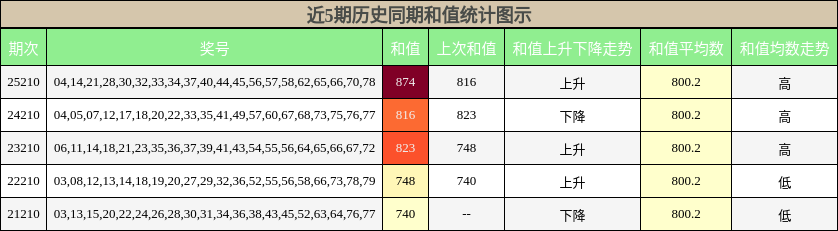 近5期历史同期和值统计图示