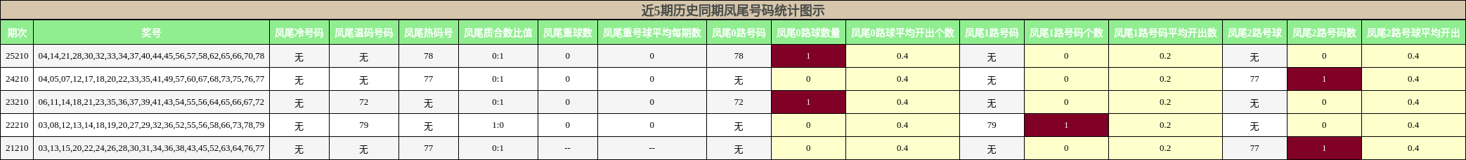 近5期历史同期凤尾号码统计图示