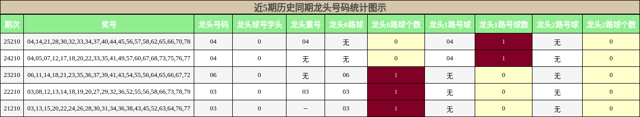 近5期历史同期龙头号码统计图示