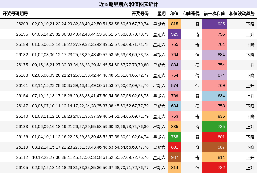 近15期星期六 和值图表统计