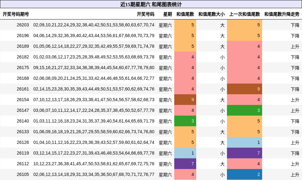 近15期星期六 和尾图表统计