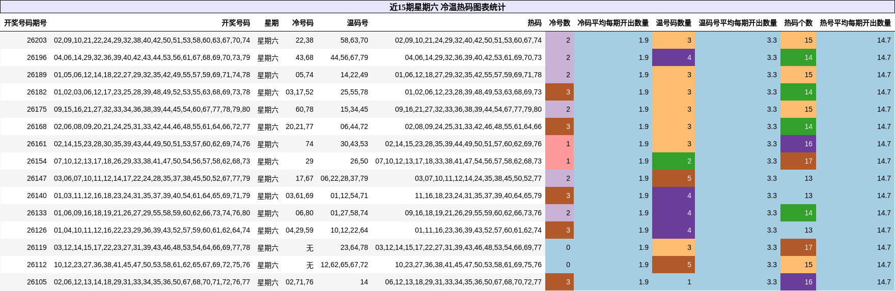 近15期星期六 冷温热码图表统计