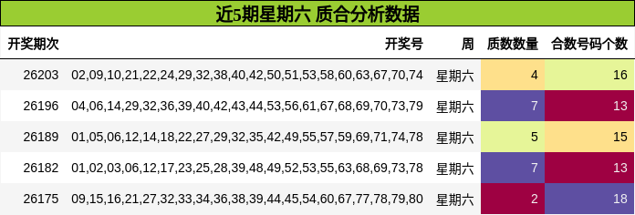 近5期星期六 质合分析数据