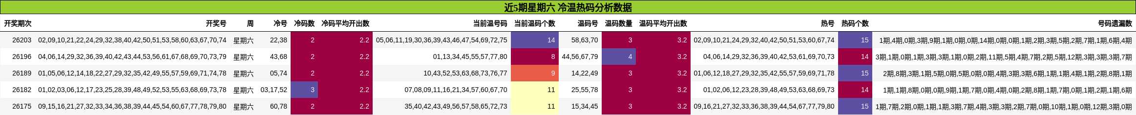 近5期星期六 冷温热码分析数据
