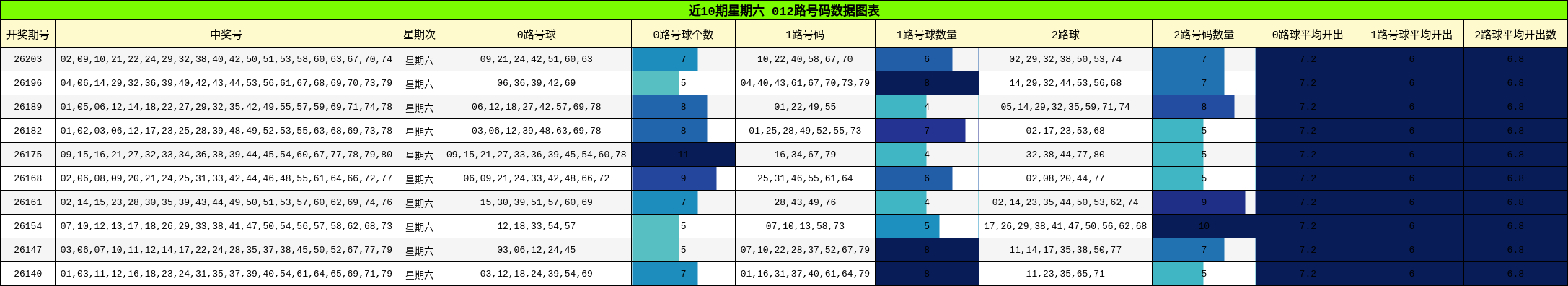 012路号码分析