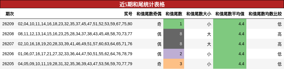 近5期和尾统计表格