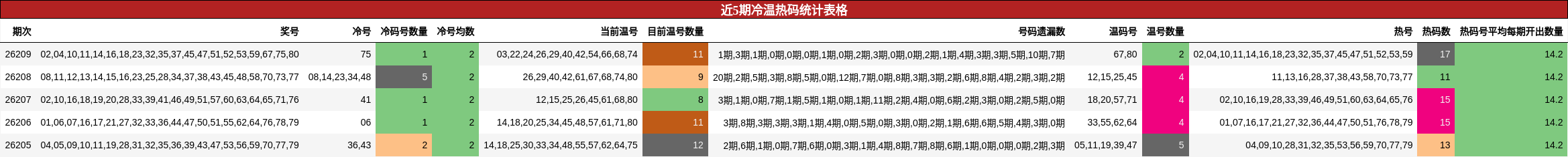 近5期冷温热码统计表格