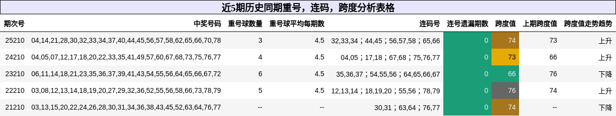 近5期历史同期重号，连码，跨度分析表格