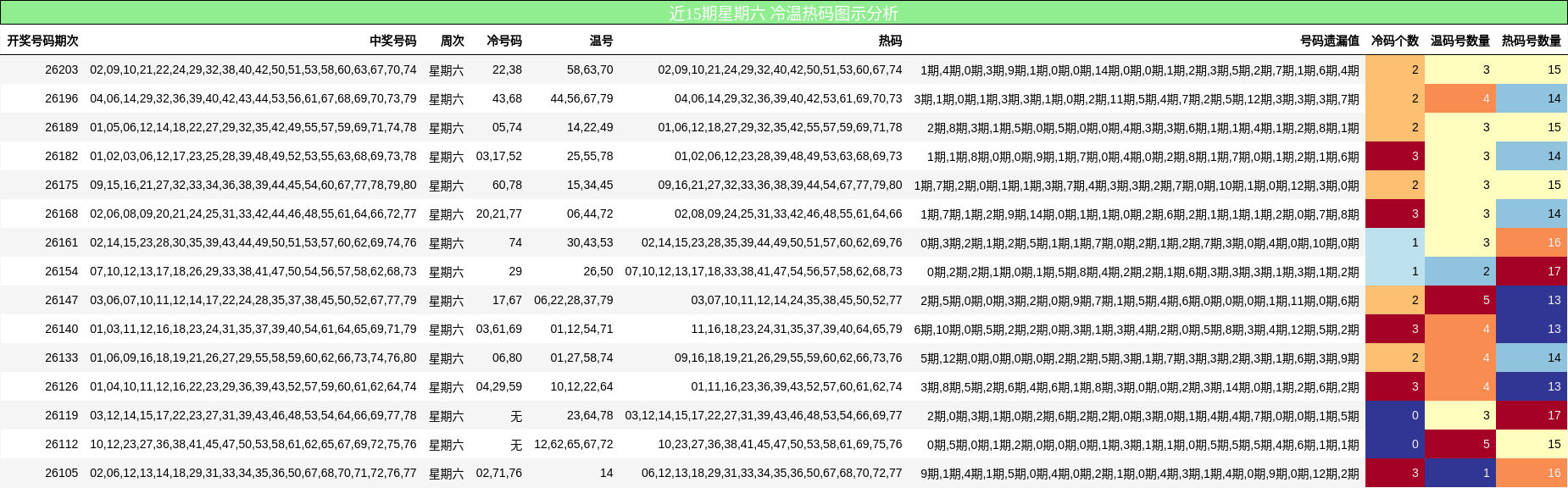 近15期星期六 冷温热码图示分析