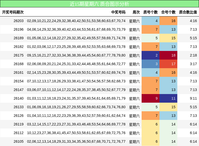 近15期星期六 质合图示分析