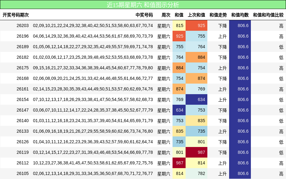 近15期星期六 和值图示分析