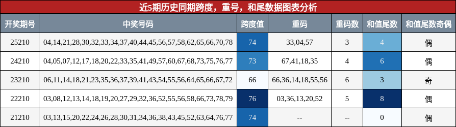 跨度分析，重号分析，和尾分析