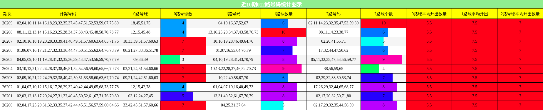012路号码分析