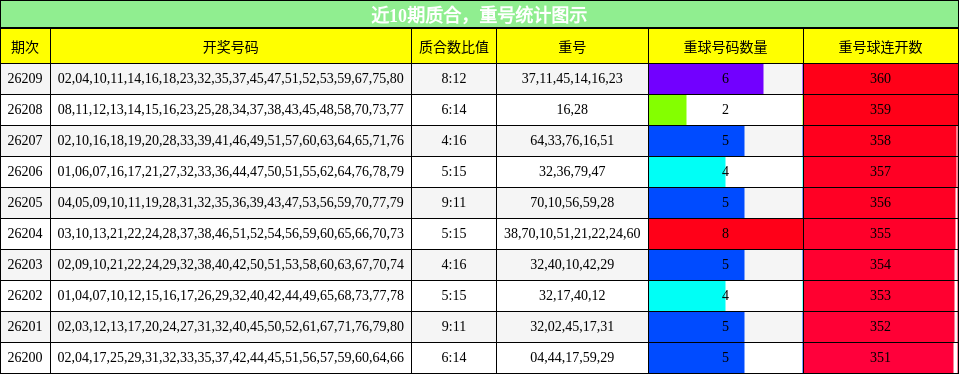 质合分析,重号分析
