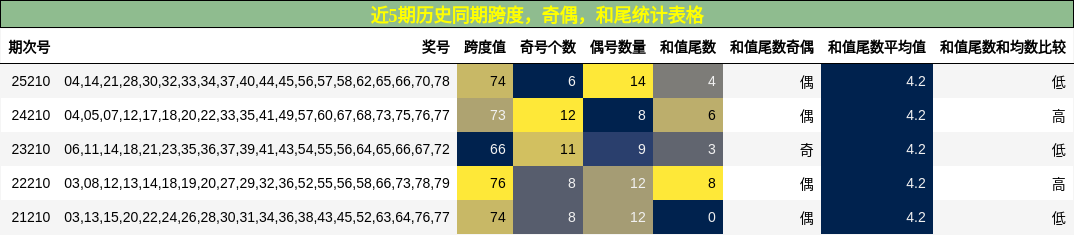 近5期历史同期跨度，奇偶，和尾统计表格