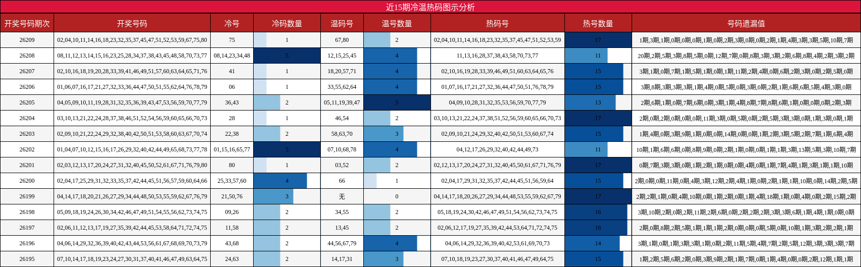冷温热码分析