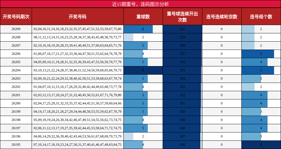 重号分析,连码分析