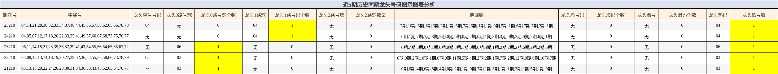 龙头号码分析
