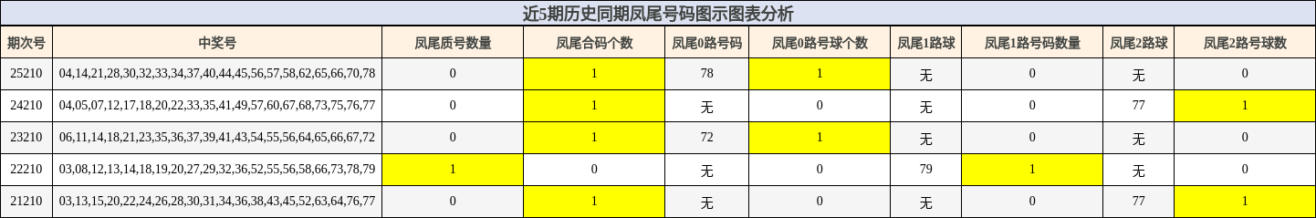 凤尾号码分析