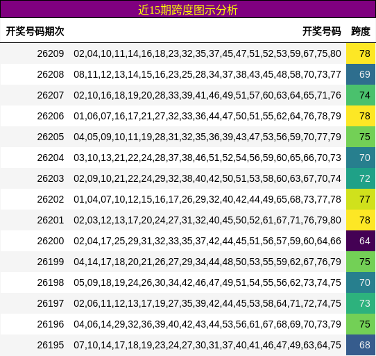 近15期跨度图示分析