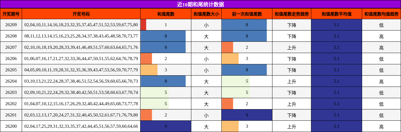 近10期和尾统计数据