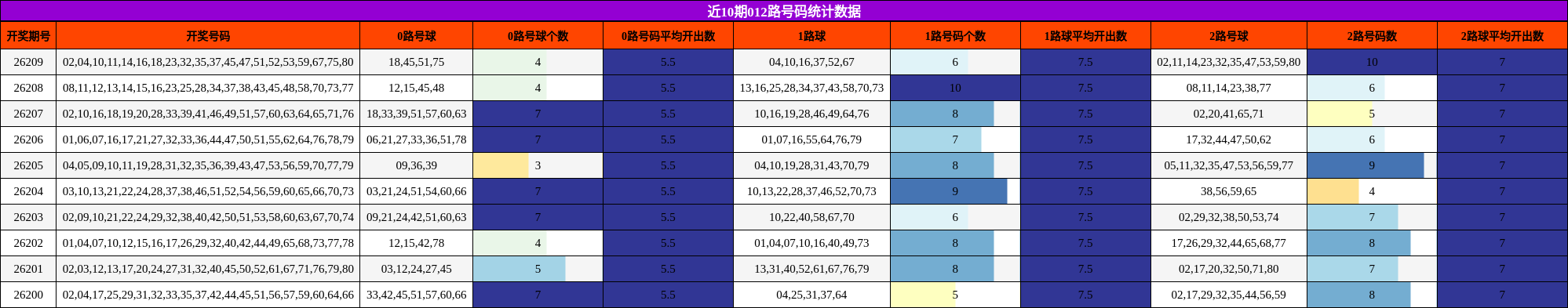 近10期012路号码统计数据