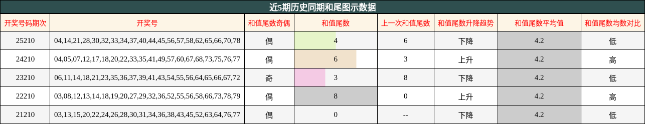 和尾分析