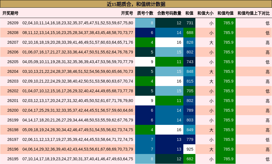 近15期质合,和值统计数据