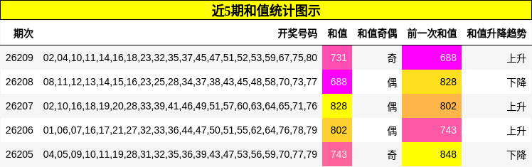 近5期和值统计图示
