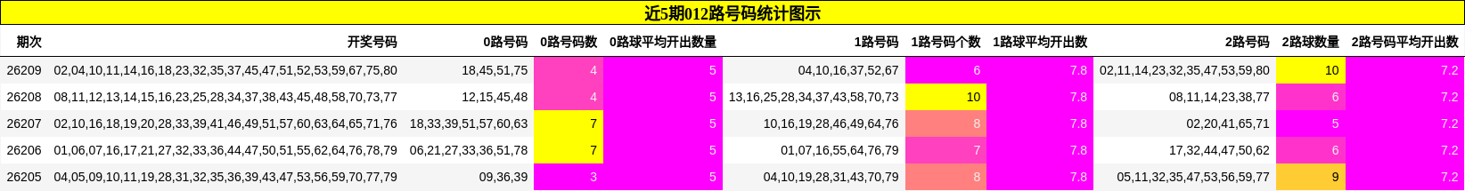 近5期012路号码统计图示