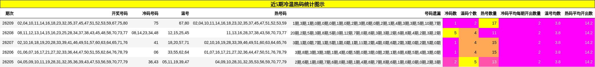 近5期冷温热码统计图示