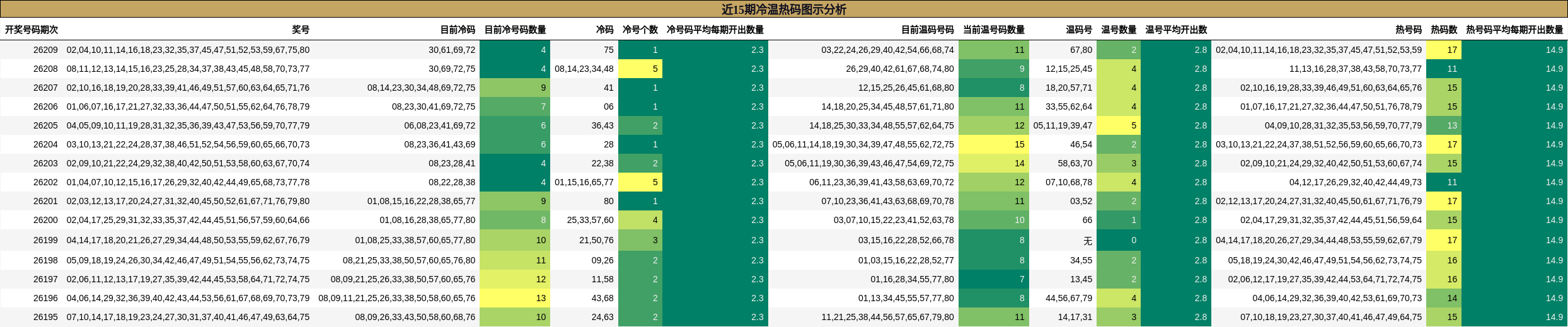 近15期冷温热码图示分析