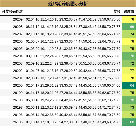 近15期跨度图示分析