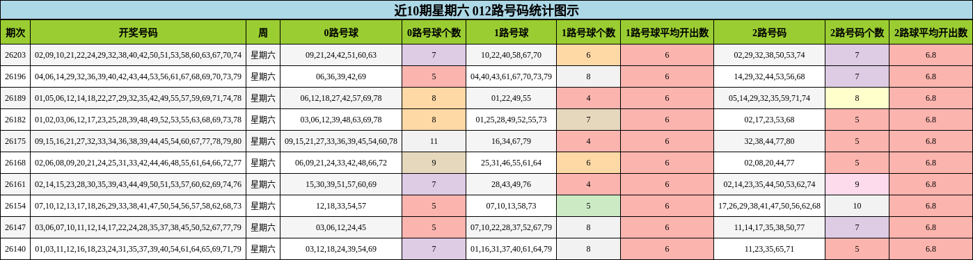 近10期星期六 012路号码统计图示