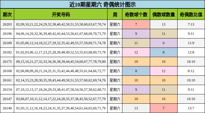 近10期星期六 奇偶统计图示