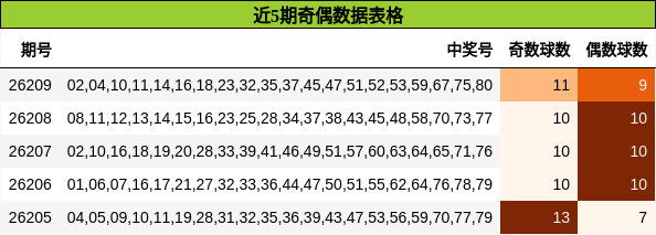 近5期奇偶数据表格