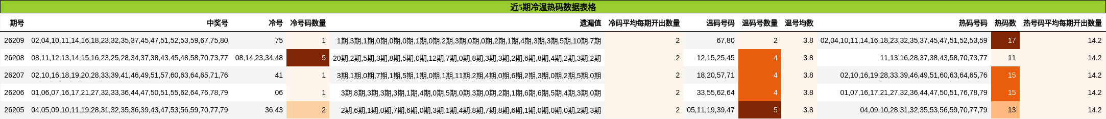 近5期冷温热码数据表格