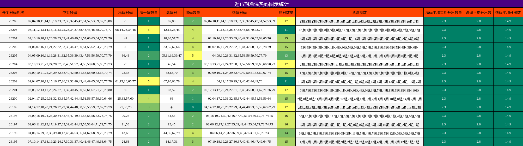 冷温热码分析
