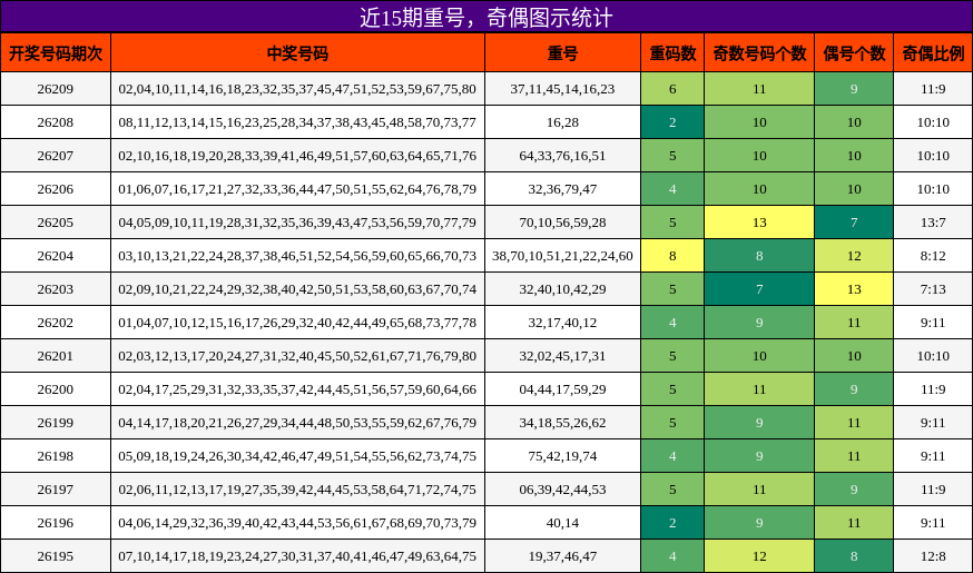 重号分析，奇偶分析