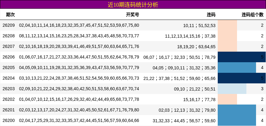 近10期连码统计分析