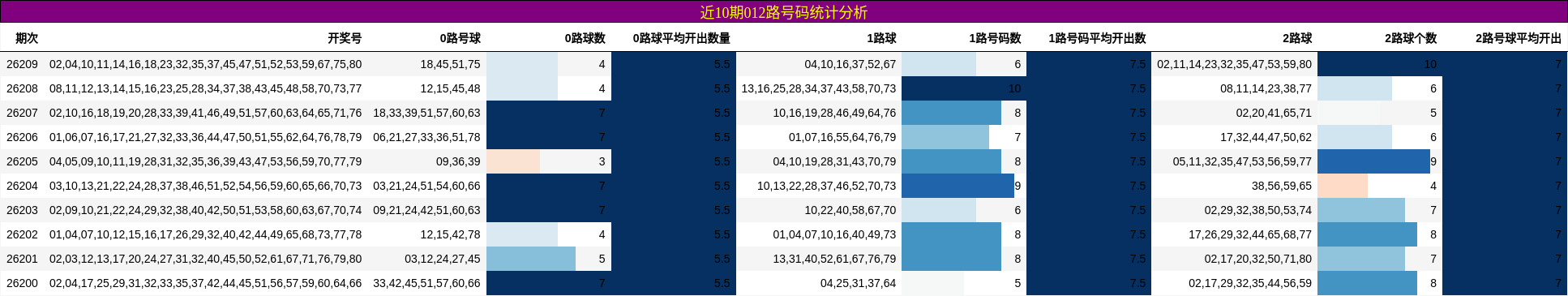 近10期012路号码统计分析