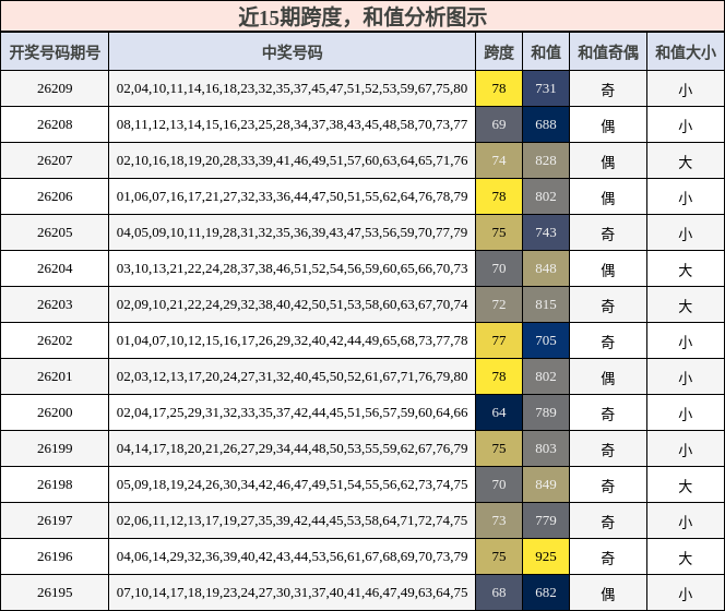 跨度分析,和值分析