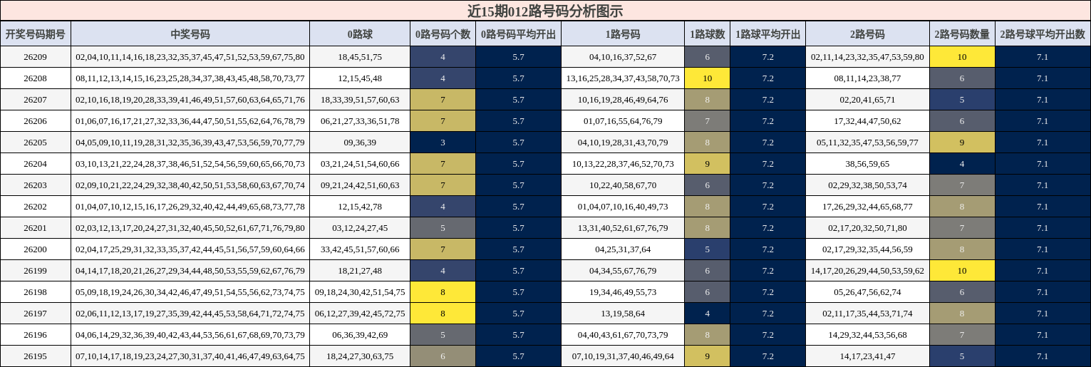 012路号码分析
