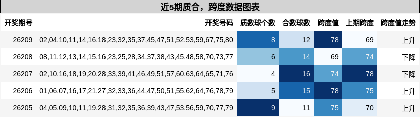 近5期质合,跨度数据图表