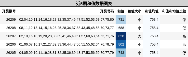 近5期和值数据图表