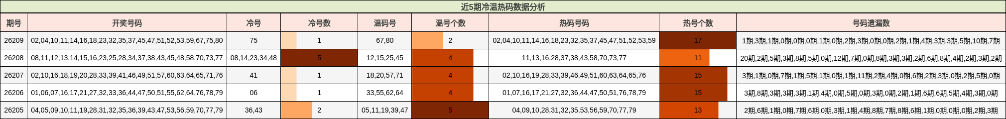冷温热码分析