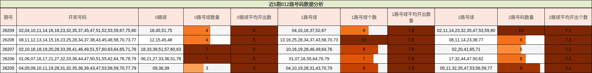 012路号码分析
