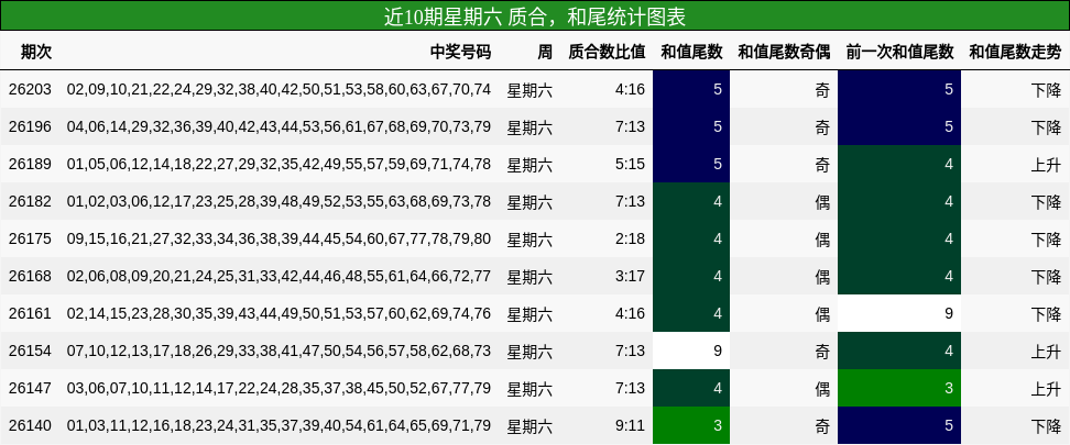 质合分析，和尾分析